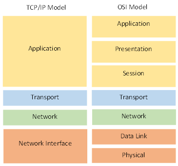 tcp/ip model vs osi model